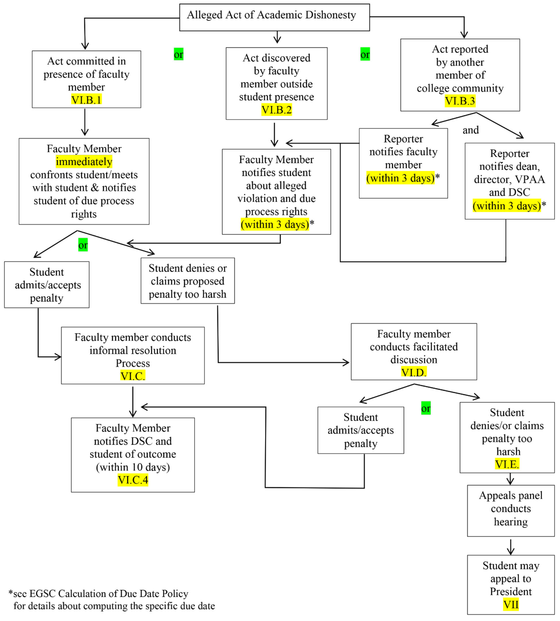 process to address alleged academic dishonesty