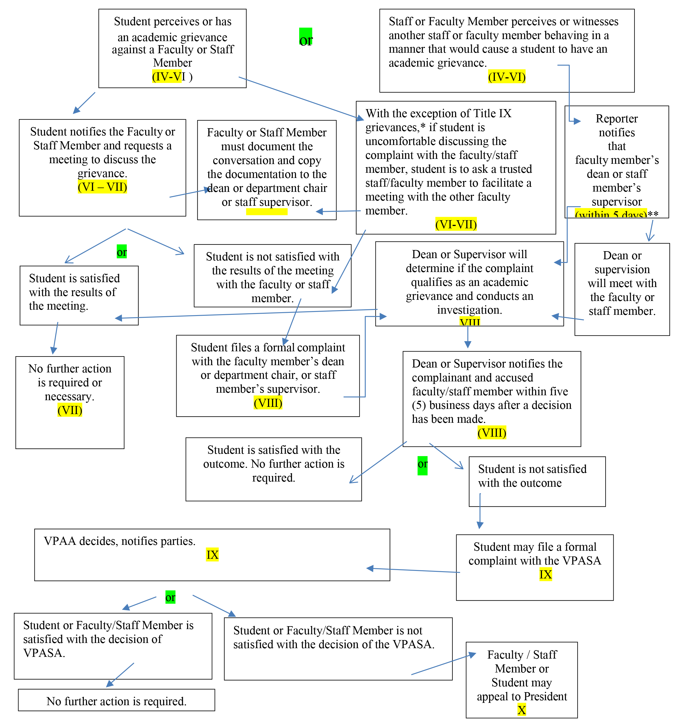 process for academic student grievance resolution